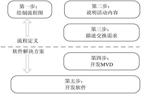 樓宇自控IDM方法的開發(fā)步驟！(圖1)