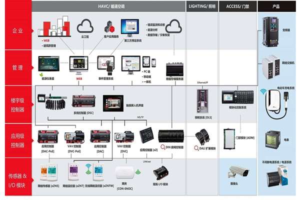 樓宇自控系統(tǒng)專業(yè)化的提升！(圖1)