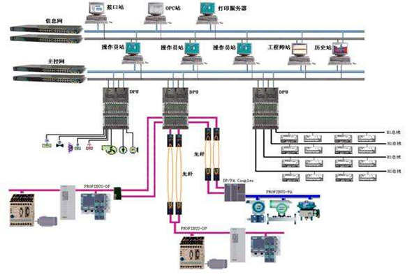 樓宇自控現(xiàn)場總線的體系結(jié)構！(圖1)